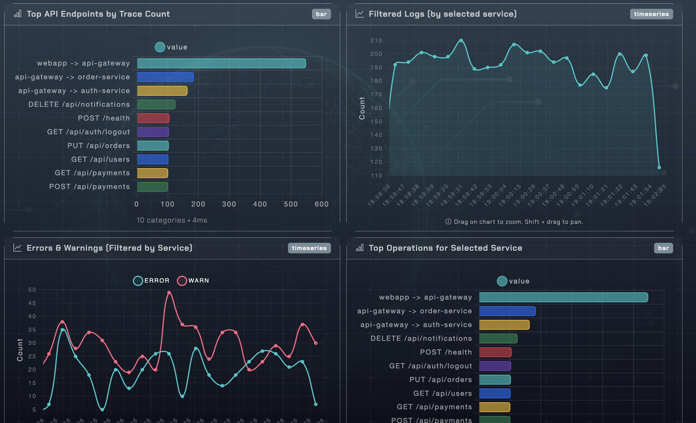 OIS Dashboard View